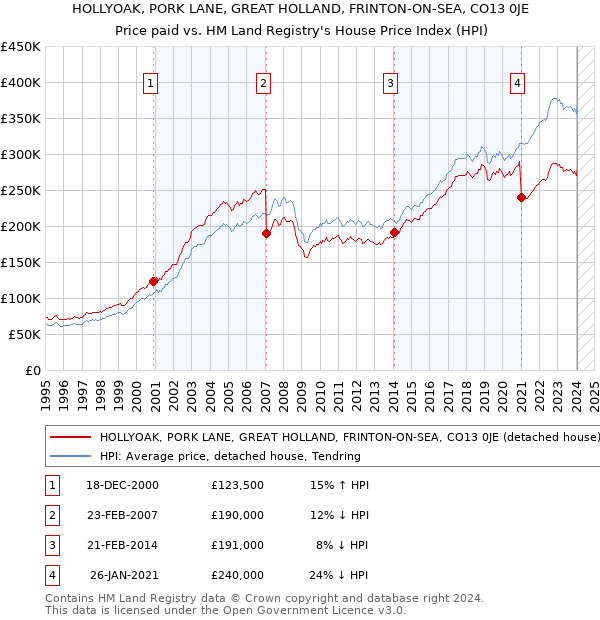 HOLLYOAK, PORK LANE, GREAT HOLLAND, FRINTON-ON-SEA, CO13 0JE: Price paid vs HM Land Registry's House Price Index