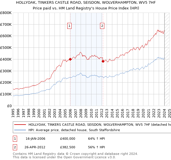 HOLLYOAK, TINKERS CASTLE ROAD, SEISDON, WOLVERHAMPTON, WV5 7HF: Price paid vs HM Land Registry's House Price Index