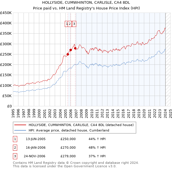 HOLLYSIDE, CUMWHINTON, CARLISLE, CA4 8DL: Price paid vs HM Land Registry's House Price Index