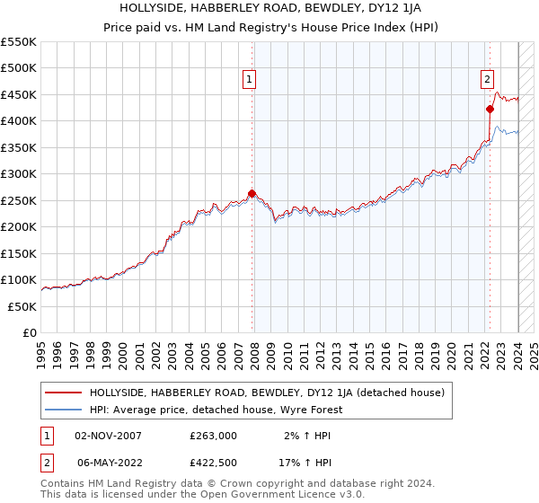 HOLLYSIDE, HABBERLEY ROAD, BEWDLEY, DY12 1JA: Price paid vs HM Land Registry's House Price Index
