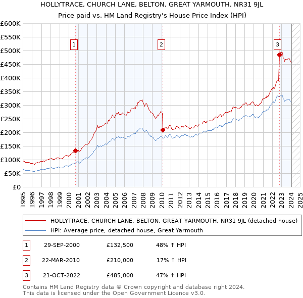 HOLLYTRACE, CHURCH LANE, BELTON, GREAT YARMOUTH, NR31 9JL: Price paid vs HM Land Registry's House Price Index