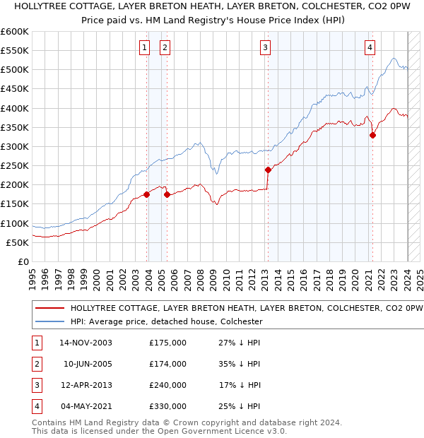HOLLYTREE COTTAGE, LAYER BRETON HEATH, LAYER BRETON, COLCHESTER, CO2 0PW: Price paid vs HM Land Registry's House Price Index