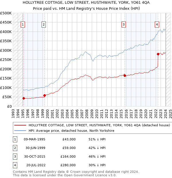 HOLLYTREE COTTAGE, LOW STREET, HUSTHWAITE, YORK, YO61 4QA: Price paid vs HM Land Registry's House Price Index