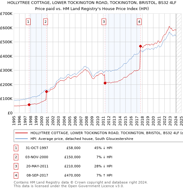 HOLLYTREE COTTAGE, LOWER TOCKINGTON ROAD, TOCKINGTON, BRISTOL, BS32 4LF: Price paid vs HM Land Registry's House Price Index