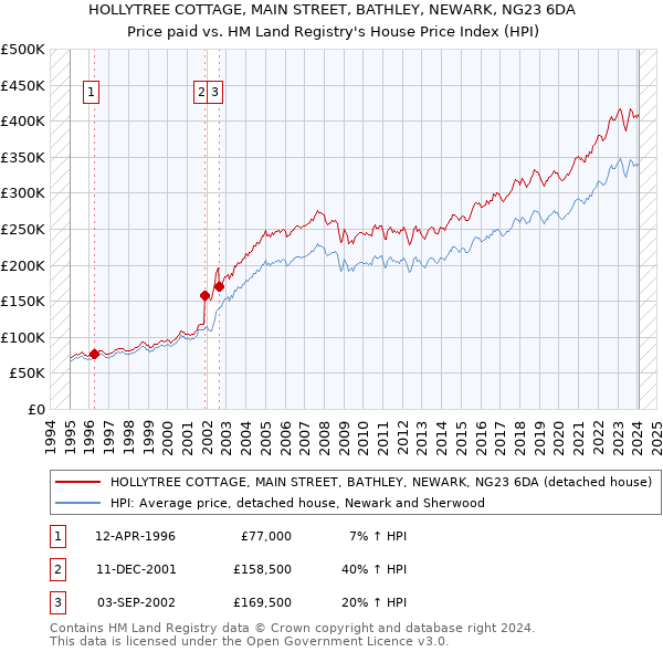 HOLLYTREE COTTAGE, MAIN STREET, BATHLEY, NEWARK, NG23 6DA: Price paid vs HM Land Registry's House Price Index