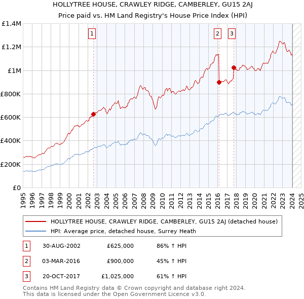 HOLLYTREE HOUSE, CRAWLEY RIDGE, CAMBERLEY, GU15 2AJ: Price paid vs HM Land Registry's House Price Index