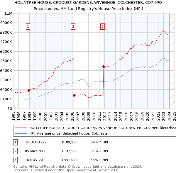 HOLLYTREE HOUSE, CROQUET GARDENS, WIVENHOE, COLCHESTER, CO7 9PQ: Price paid vs HM Land Registry's House Price Index
