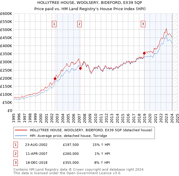 HOLLYTREE HOUSE, WOOLSERY, BIDEFORD, EX39 5QP: Price paid vs HM Land Registry's House Price Index