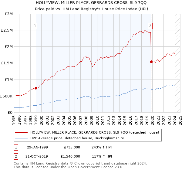 HOLLYVIEW, MILLER PLACE, GERRARDS CROSS, SL9 7QQ: Price paid vs HM Land Registry's House Price Index