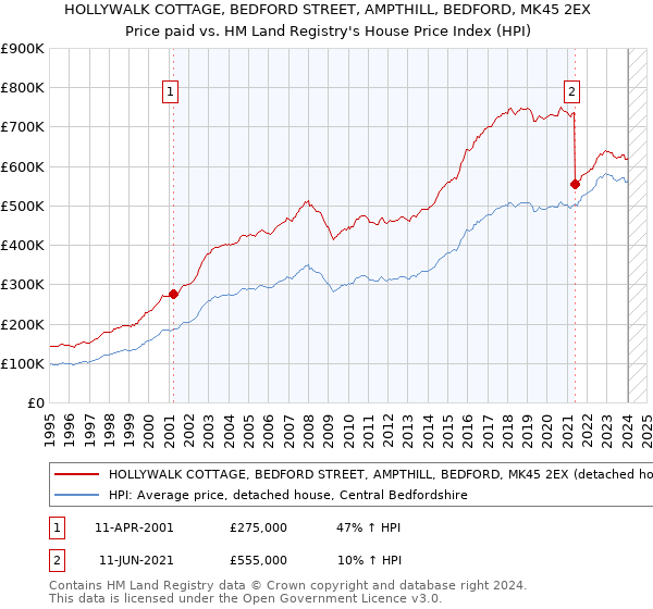 HOLLYWALK COTTAGE, BEDFORD STREET, AMPTHILL, BEDFORD, MK45 2EX: Price paid vs HM Land Registry's House Price Index