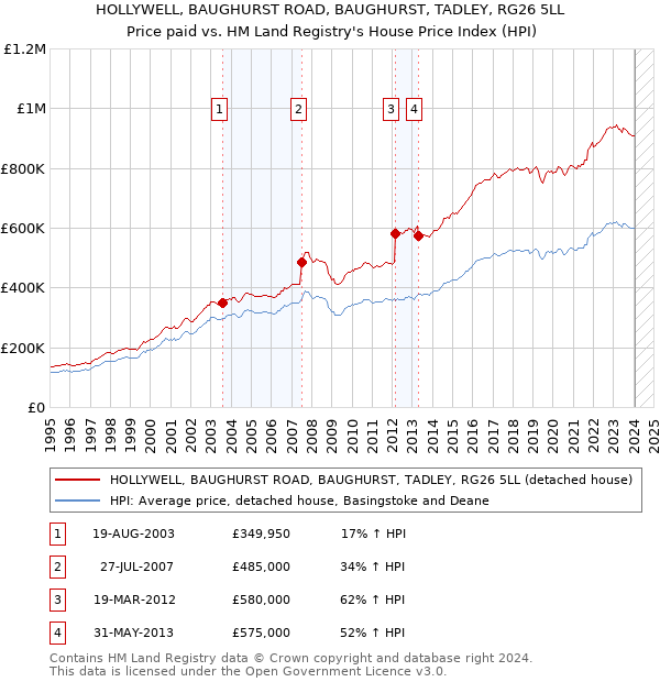 HOLLYWELL, BAUGHURST ROAD, BAUGHURST, TADLEY, RG26 5LL: Price paid vs HM Land Registry's House Price Index