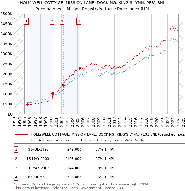 HOLLYWELL COTTAGE, MISSION LANE, DOCKING, KING'S LYNN, PE31 8NL: Price paid vs HM Land Registry's House Price Index