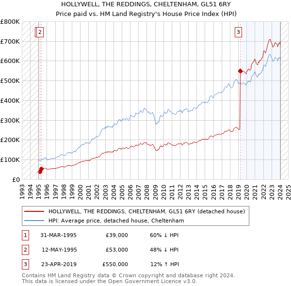 HOLLYWELL, THE REDDINGS, CHELTENHAM, GL51 6RY: Price paid vs HM Land Registry's House Price Index