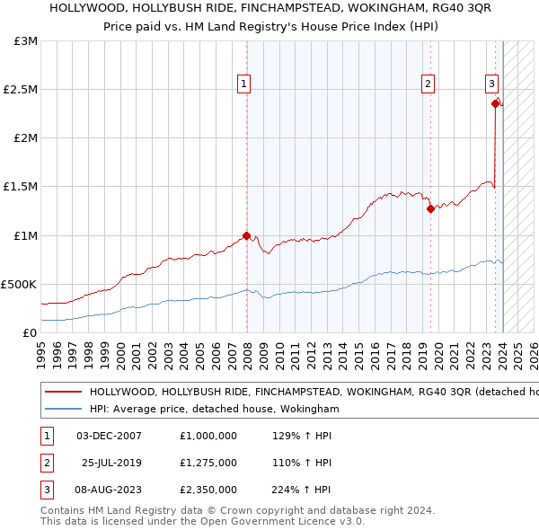 HOLLYWOOD, HOLLYBUSH RIDE, FINCHAMPSTEAD, WOKINGHAM, RG40 3QR: Price paid vs HM Land Registry's House Price Index