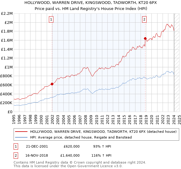 HOLLYWOOD, WARREN DRIVE, KINGSWOOD, TADWORTH, KT20 6PX: Price paid vs HM Land Registry's House Price Index