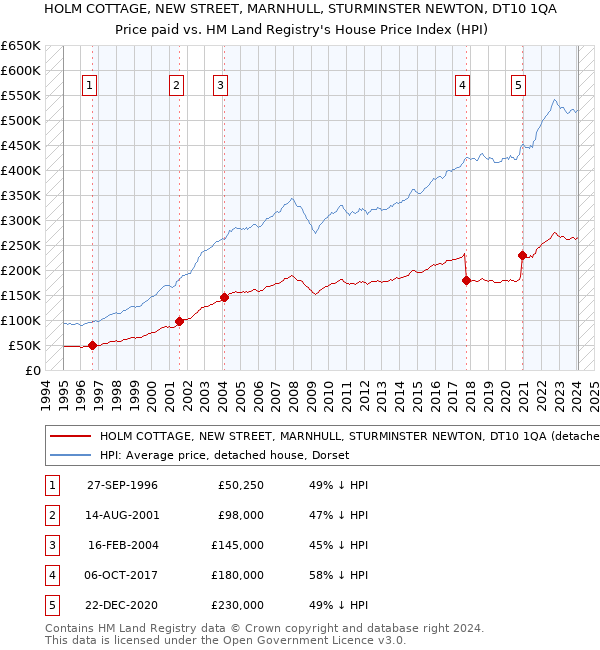 HOLM COTTAGE, NEW STREET, MARNHULL, STURMINSTER NEWTON, DT10 1QA: Price paid vs HM Land Registry's House Price Index