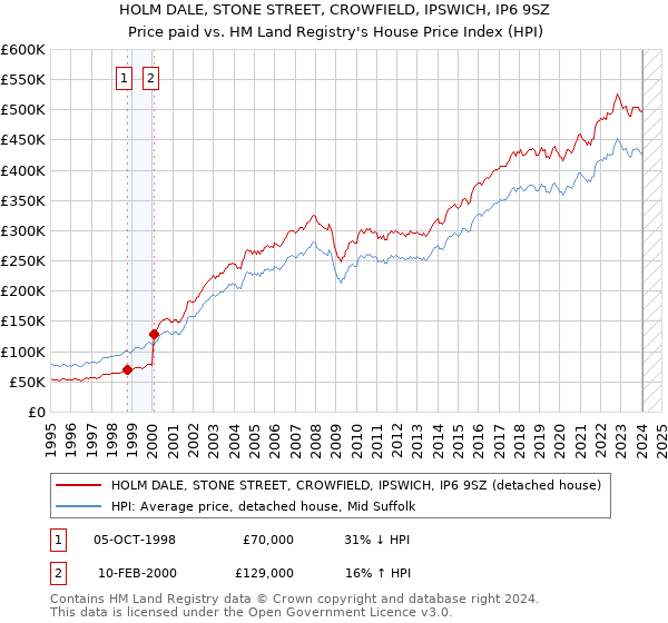 HOLM DALE, STONE STREET, CROWFIELD, IPSWICH, IP6 9SZ: Price paid vs HM Land Registry's House Price Index