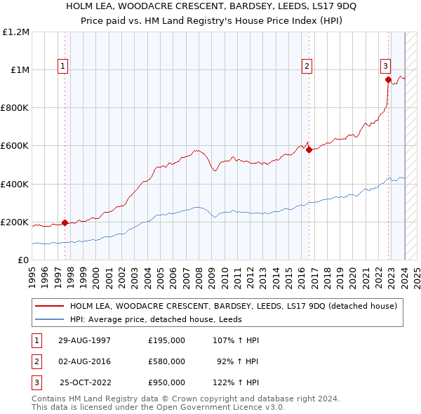 HOLM LEA, WOODACRE CRESCENT, BARDSEY, LEEDS, LS17 9DQ: Price paid vs HM Land Registry's House Price Index