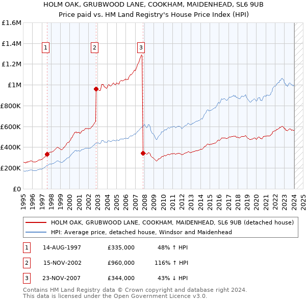 HOLM OAK, GRUBWOOD LANE, COOKHAM, MAIDENHEAD, SL6 9UB: Price paid vs HM Land Registry's House Price Index