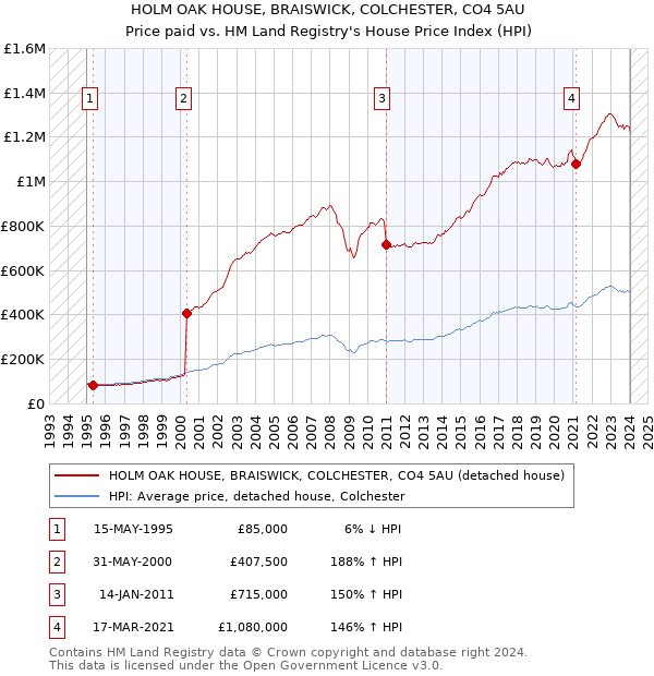 HOLM OAK HOUSE, BRAISWICK, COLCHESTER, CO4 5AU: Price paid vs HM Land Registry's House Price Index