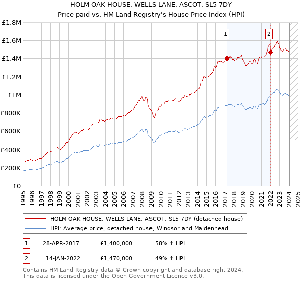HOLM OAK HOUSE, WELLS LANE, ASCOT, SL5 7DY: Price paid vs HM Land Registry's House Price Index