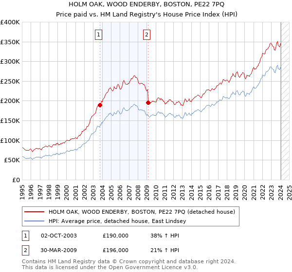 HOLM OAK, WOOD ENDERBY, BOSTON, PE22 7PQ: Price paid vs HM Land Registry's House Price Index