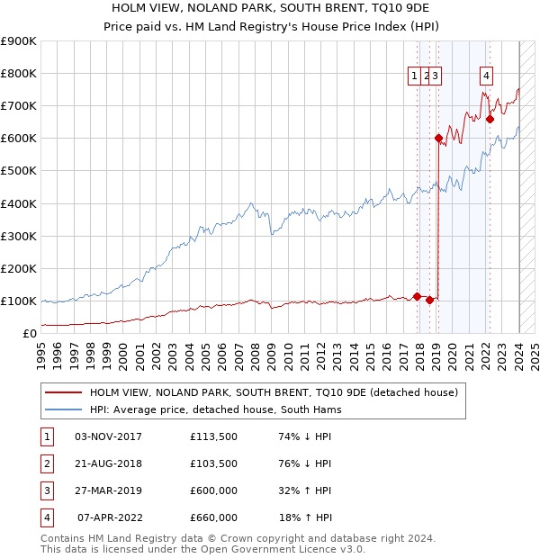 HOLM VIEW, NOLAND PARK, SOUTH BRENT, TQ10 9DE: Price paid vs HM Land Registry's House Price Index