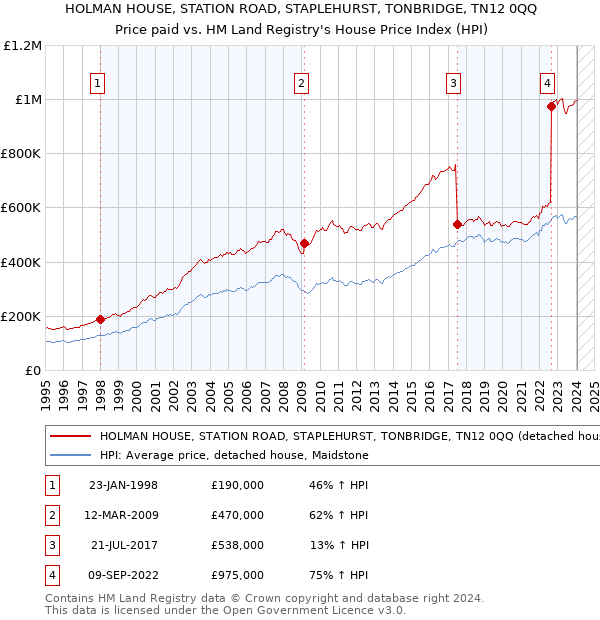 HOLMAN HOUSE, STATION ROAD, STAPLEHURST, TONBRIDGE, TN12 0QQ: Price paid vs HM Land Registry's House Price Index