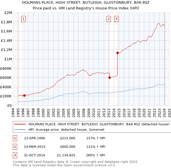 HOLMANS PLACE, HIGH STREET, BUTLEIGH, GLASTONBURY, BA6 8SZ: Price paid vs HM Land Registry's House Price Index