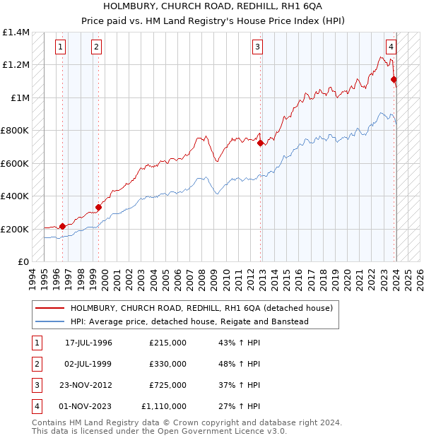 HOLMBURY, CHURCH ROAD, REDHILL, RH1 6QA: Price paid vs HM Land Registry's House Price Index