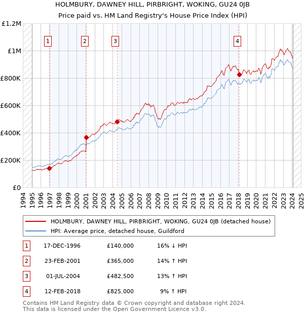 HOLMBURY, DAWNEY HILL, PIRBRIGHT, WOKING, GU24 0JB: Price paid vs HM Land Registry's House Price Index