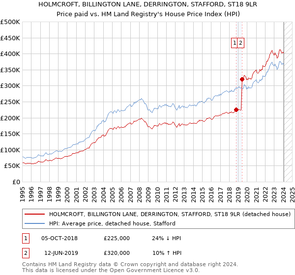 HOLMCROFT, BILLINGTON LANE, DERRINGTON, STAFFORD, ST18 9LR: Price paid vs HM Land Registry's House Price Index