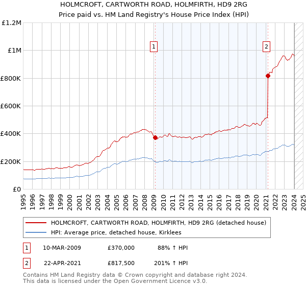 HOLMCROFT, CARTWORTH ROAD, HOLMFIRTH, HD9 2RG: Price paid vs HM Land Registry's House Price Index
