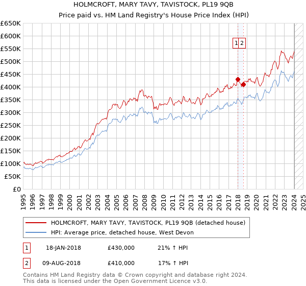 HOLMCROFT, MARY TAVY, TAVISTOCK, PL19 9QB: Price paid vs HM Land Registry's House Price Index