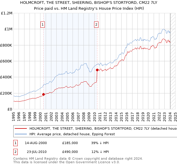 HOLMCROFT, THE STREET, SHEERING, BISHOP'S STORTFORD, CM22 7LY: Price paid vs HM Land Registry's House Price Index