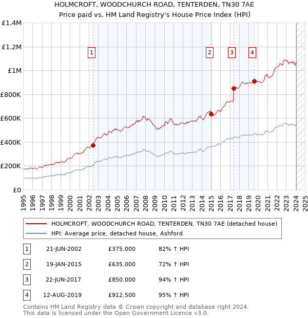 HOLMCROFT, WOODCHURCH ROAD, TENTERDEN, TN30 7AE: Price paid vs HM Land Registry's House Price Index