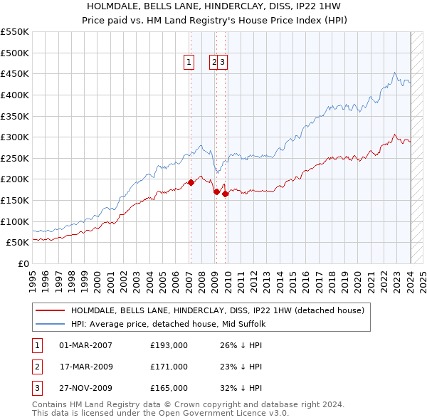 HOLMDALE, BELLS LANE, HINDERCLAY, DISS, IP22 1HW: Price paid vs HM Land Registry's House Price Index