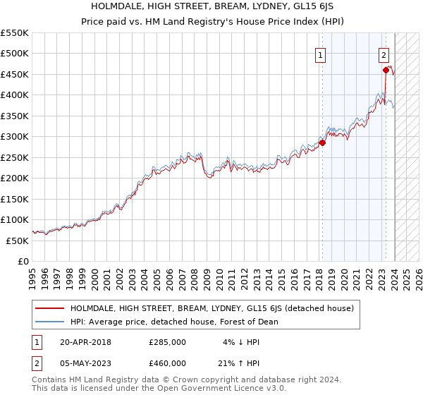 HOLMDALE, HIGH STREET, BREAM, LYDNEY, GL15 6JS: Price paid vs HM Land Registry's House Price Index