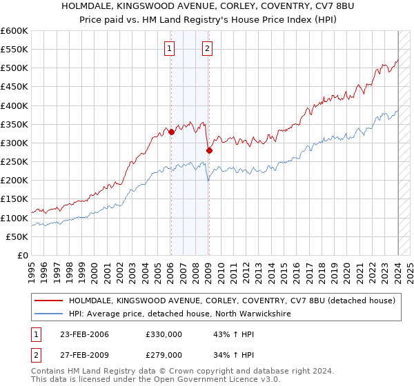 HOLMDALE, KINGSWOOD AVENUE, CORLEY, COVENTRY, CV7 8BU: Price paid vs HM Land Registry's House Price Index