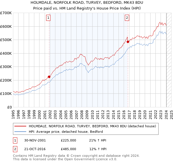 HOLMDALE, NORFOLK ROAD, TURVEY, BEDFORD, MK43 8DU: Price paid vs HM Land Registry's House Price Index