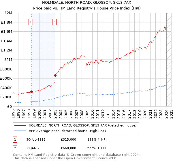 HOLMDALE, NORTH ROAD, GLOSSOP, SK13 7AX: Price paid vs HM Land Registry's House Price Index