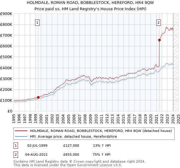 HOLMDALE, ROMAN ROAD, BOBBLESTOCK, HEREFORD, HR4 9QW: Price paid vs HM Land Registry's House Price Index