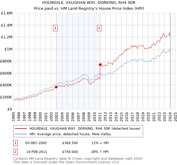 HOLMDALE, VAUGHAN WAY, DORKING, RH4 3DR: Price paid vs HM Land Registry's House Price Index