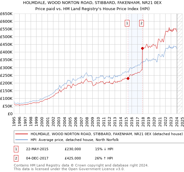 HOLMDALE, WOOD NORTON ROAD, STIBBARD, FAKENHAM, NR21 0EX: Price paid vs HM Land Registry's House Price Index
