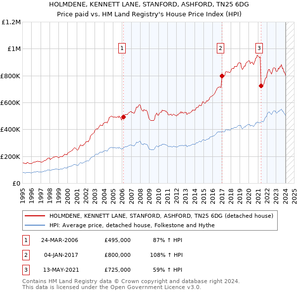 HOLMDENE, KENNETT LANE, STANFORD, ASHFORD, TN25 6DG: Price paid vs HM Land Registry's House Price Index