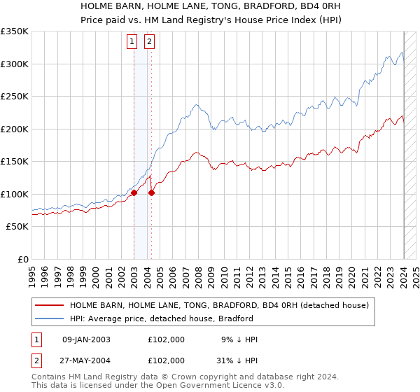 HOLME BARN, HOLME LANE, TONG, BRADFORD, BD4 0RH: Price paid vs HM Land Registry's House Price Index