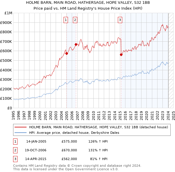 HOLME BARN, MAIN ROAD, HATHERSAGE, HOPE VALLEY, S32 1BB: Price paid vs HM Land Registry's House Price Index