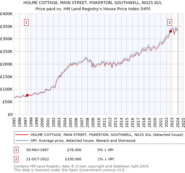 HOLME COTTAGE, MAIN STREET, FISKERTON, SOUTHWELL, NG25 0UL: Price paid vs HM Land Registry's House Price Index