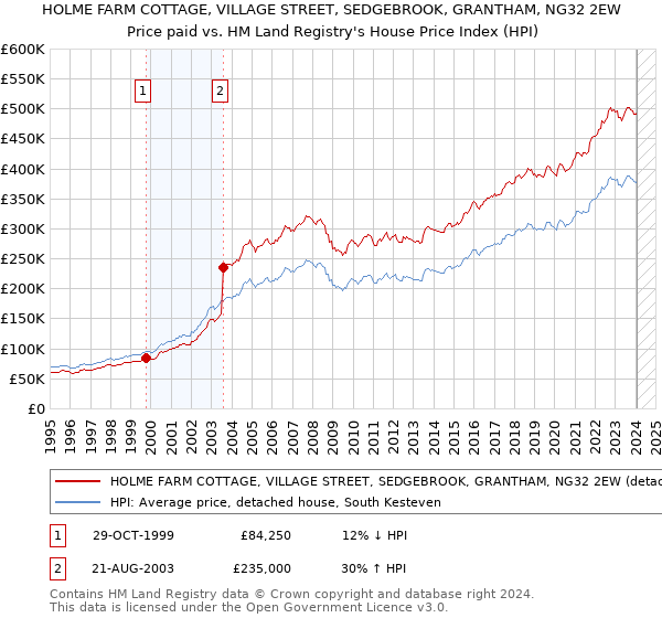 HOLME FARM COTTAGE, VILLAGE STREET, SEDGEBROOK, GRANTHAM, NG32 2EW: Price paid vs HM Land Registry's House Price Index