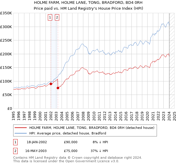 HOLME FARM, HOLME LANE, TONG, BRADFORD, BD4 0RH: Price paid vs HM Land Registry's House Price Index